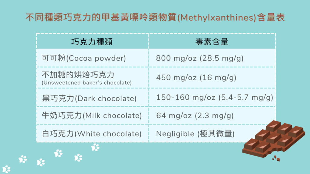 不同種類巧克力的甲基黃嘌呤類物質(Methylxanthines)含量表